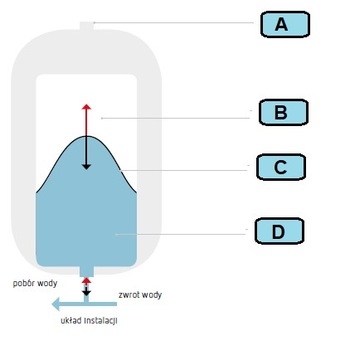 РАСШИРИТЕЛЬНЫЙ БАК С МЕМБРАННЫМ НАПОРОМ 100 Л