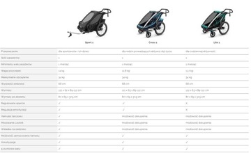THULE Chariot Cross 1 велосипедный прицеп 2в1 | В нем есть