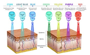 Профессиональная светодиодная маска 7 цветов для лица + шеи Фотонная терапия