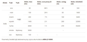 Latarka led Fenix C7 Aku 21700 5000mAh USB-C 3000l