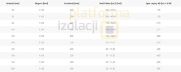 Petralana Минеральная вата PETRALAMELA-F 120мм 12см