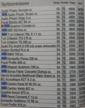 Dynaudio Focus 220 (новый 10 900 злотых / 2 600 евро)