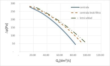 Centrala wentylacyjna CWP 360/160 jon16 Rekuperat