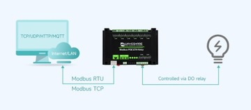 Реле 8 каналов Modbus RTU TCP Протокол, PoE