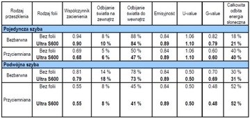 ПРОТИВОВЗРЫВНАЯ ФОЛЬГА 3M ULTRA S 600 – САМАЯ ПРОЧНАЯ