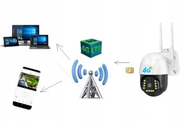 Наружная камера 4G, мониторинг поворота SIM-карты