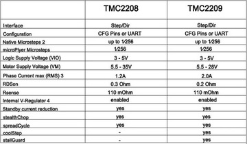 STEPSTICK TMC2208 V1.2 UART обеспечивает бесшумную работу двигателей
