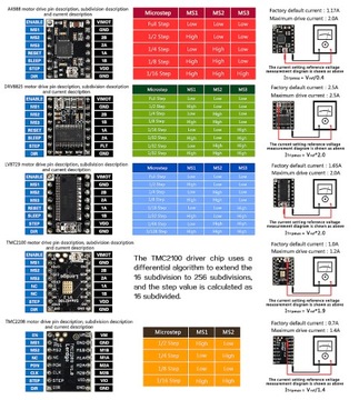 STEPSTICK TMC2208 V3.0 UART обеспечивает бесшумную работу двигателей