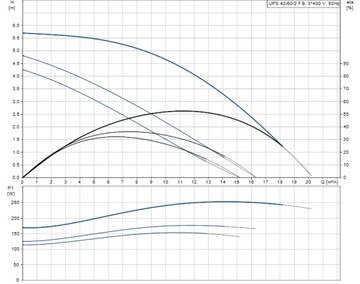 Насос Grundfos UPC 40-60 модель A 230В DN40 PN6 (UP