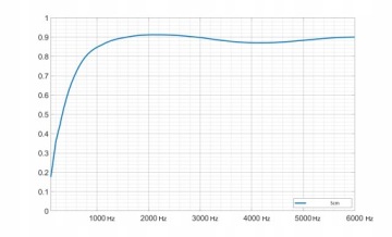 Подушка Акустическая панель Звукоизоляция Премиум-поглотитель Стена Потолок Комната