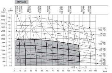 Гидравлический двигатель M+S Hydraulic MP500CD