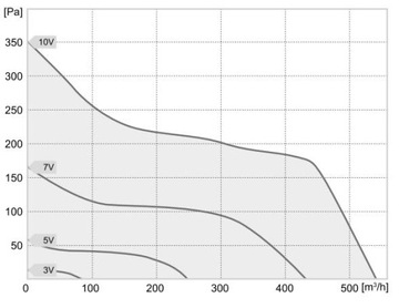 Канальный вентилятор EMAX GROW 150/160 EC 525 м3/ч