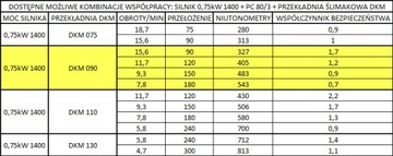 SILNIK 0,75kW Przekładnia 090 red. wstępny PC80/3