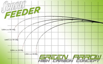 Sensas Wędka Feeder Green Arrow 3,6m 50-90g +grati