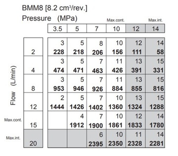 ГИДРАВЛИЧЕСКИЙ МОТОР СММ ММС БММ ОММ ОМЗМ 8 СТОРОННИЙ