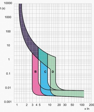 ПРЕДОХРАНИТЕЛЬ МАКСИМАЛЬНОГО ТОКА АВТОМАТИЧЕСКОГО ВЫКЛЮЧАТЕЛЯ B6 1P 6A KOOP