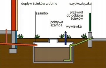 Przedłużenie szamba Szybkozłączka Zestaw Wąż ssawny PCV 110mm / 27m