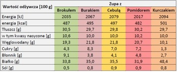 Супы выживания 3 х 180г Высокая энергия! УДАРЯТЬ