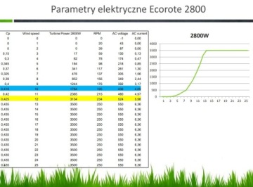 Вертикальная ветряная турбина ECOROTE 2800W VAWT Wind