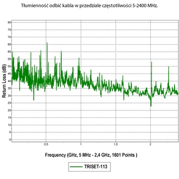 TRISET 113 PE 100 M КОЦЕНТРИЧЕСКИЙ ГЕЛЕВОЙ КАБЕЛЬ