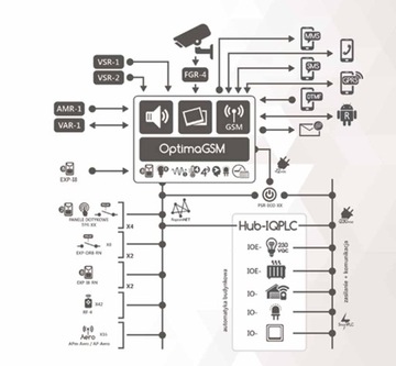 КОМПЛЕКТ СИСТЕМЫ OptimaGSM-SET КОРПУС УПРАВЛЕНИЯ GSM-СИГНАЛИЗАЦИЯМИ БЛОК ПИТАНИЯ ROPAM
