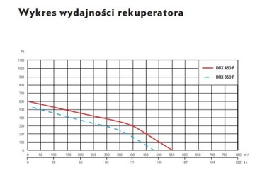 Рекуператор Defro REKU-DRX-450-F