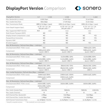 Sonero XPDC020-015 DisplayPort 8K 32,4 Гбит/с, 1,5 м