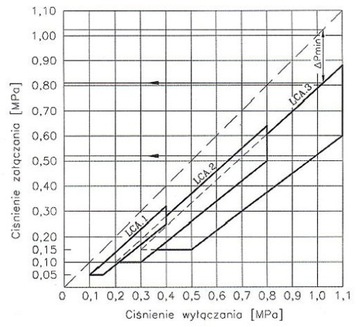 Реле давления 2-8 бар Разъем для насоса LCA2 Polish Hydro-VACUUM