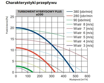 Гибридная насадка Turbowent Hybrid PLUS, диаметр 200