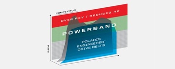 Приводной ремень Polaris RZR Pro XP, Turbo R 3211202