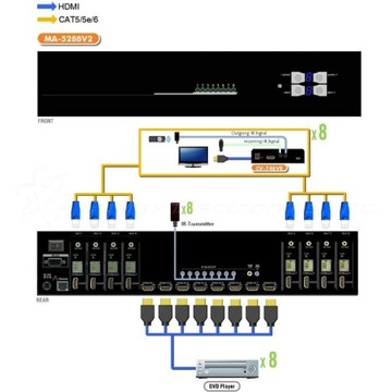GMX MA-5288V2-100 Коммутатор HDMI-матрица 8×8 ИК RS232 + 8 приемников HDBaseT