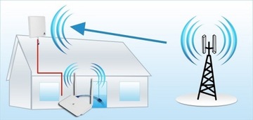 ДВУХдиапазонная активная антенна переменного тока 600 Мбит + Wi-Fi-маршрутизатор