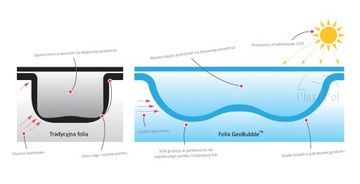 ПЛЕНКА ДЛЯ БАССЕЙНА GEOBUBBLE SOLAR 400 МИКРОН - СИНЯЯ - 6М