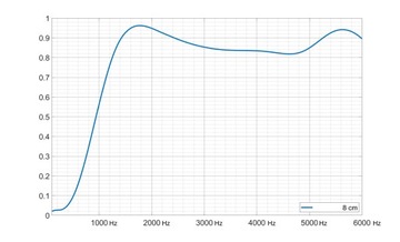 Акустическая звукоизоляционная пена Коврик ПИРАМИДА 8 см - Идеально подходит для учебы