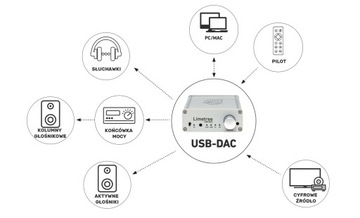 ЦИФРОВОЙ ПРЕОБРАЗОВАТЕЛЬ LINDEMANN Limetree USB-DAC
