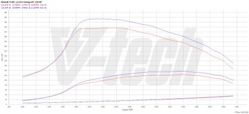 PowerChip Premium z aplikacją dla Renault Trafic III 1.6 dCi 120KM 88kW