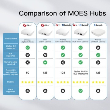Проводной интеллектуальный шлюз Tuya Zigbee Hub LAN BlueTooth