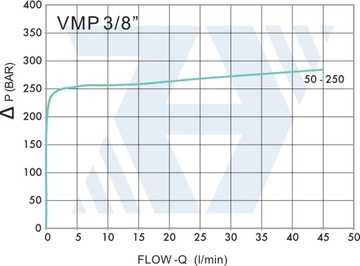 Гидравлический перепускной клапан VMP G3/8 50-250 Бар