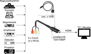 Конвертер AV в HDMI на кабеле
