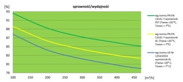 Рекуператор Wanas 350H/3