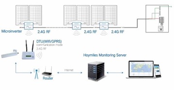 Модуль связи DTU-Pro-S Hoymiles