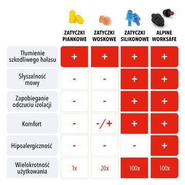 Противошумные беруши, шумоподавление 23 дБ, Alpine WorkSafe, черные