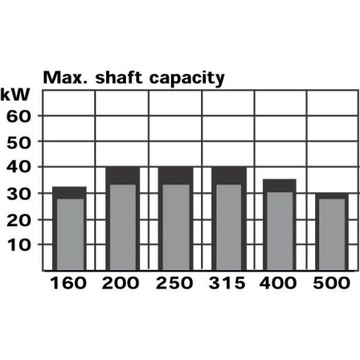 Орбитальный гидромотор SMT200 200 см3/об