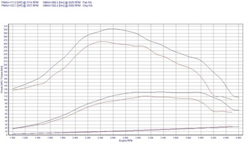 CHIP TUNING BOX GO CITROEN C8 I 2.2 HDI 128KM 94KW