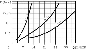 Dzielnik przepływu 40 l/min stal Walvoil