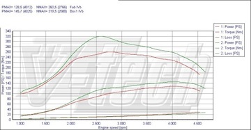 CHIP TUNING BOX GO FIAT CROMA 194 1.9 JTD MULTIFUNKCE 120KM 88KW