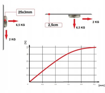 СИЛЬНЫЙ НЕОДИМОВЫЙ МАГНИТ 25х3 мм С ОТВЕРСТИЕМ 7/3,5 мм ПОД ВИНТ