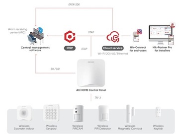 Комплект беспроводной сигнализации AX Home HiLook от Hikvision WiFi LTE/4G SMS