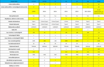 ИНТЕРКОМ МОТОЦИКЛ EJEAS Q7 800M BT РАДИО FM 7 ЧЕЛОВЕК