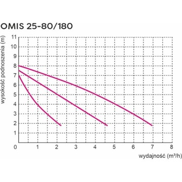 Циркуляционный насос центрального отопления ОМИС 25-80/180 ОМНИГЕНА + РЕЗЬБОВЫЕ ФИТИНГИ